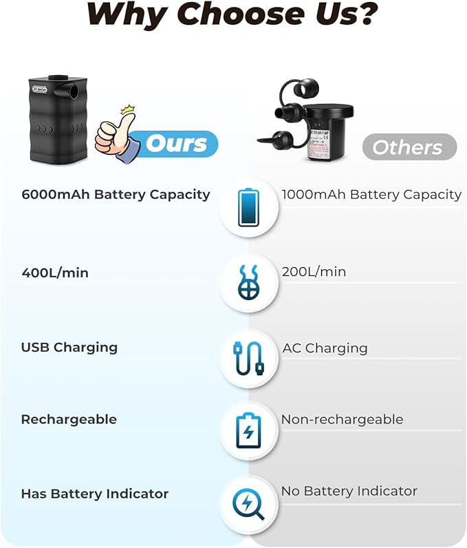 Air Mattress Pump, Rechargeable 6000mAh Portable Air Pump, Quick-Fill Electric Air Inflator Deflator for Outdoor Camping Inflatable Bed Pool Boat Float Raft Swimming Rings Vacuum Bag