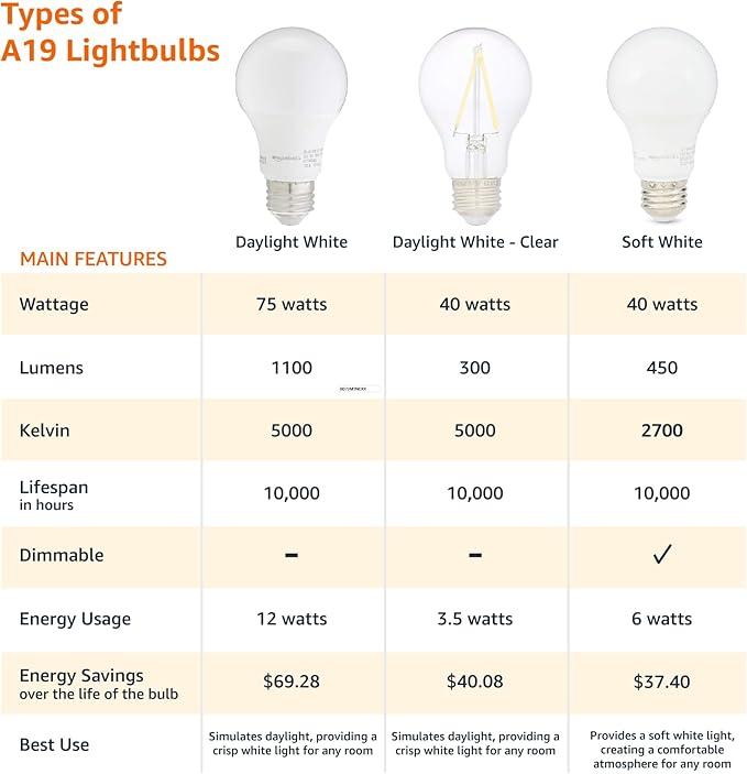 Amazon Basics A19 LED Light Bulbs, 100 Watt Equivalent, Energy Efficient 15W, E26 Standard Base, Soft White 2700K, Dimmable, 10,000 Hour Lifetime , 6-Pack