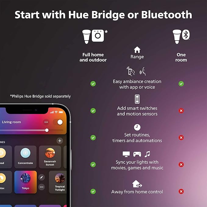 Philips Hue Smart LED A19 Bulb, Warm White Light 2700K, E26 Base, 10.5W, 1100 Lumens, Dimmable, Works with Alexa, Google Assistant, and Apple Home, 1 Pack
