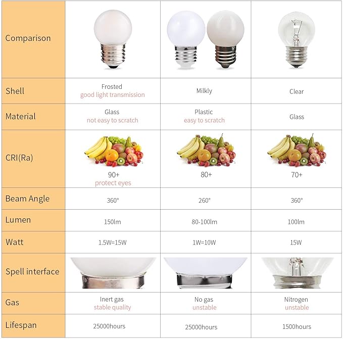G40 1.5W Low Wattage Led Bulb Equivalent 15 Watt Light Bulbs Standard E26 Base CRI90+ Non-Dimmable for Home Lighting Decorative 150-Lumen 15-Pack (Frosted, 1.5W=15W Soft Warm White 2700K)